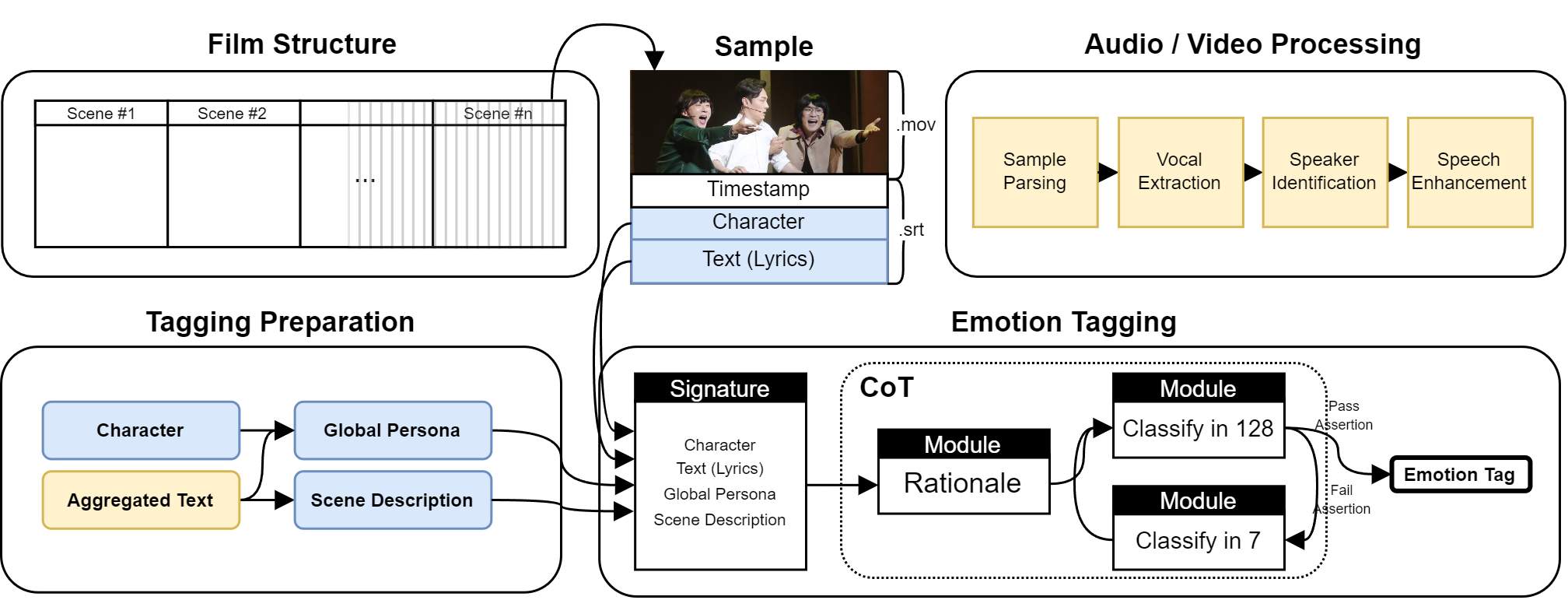 Dataset Collection Process