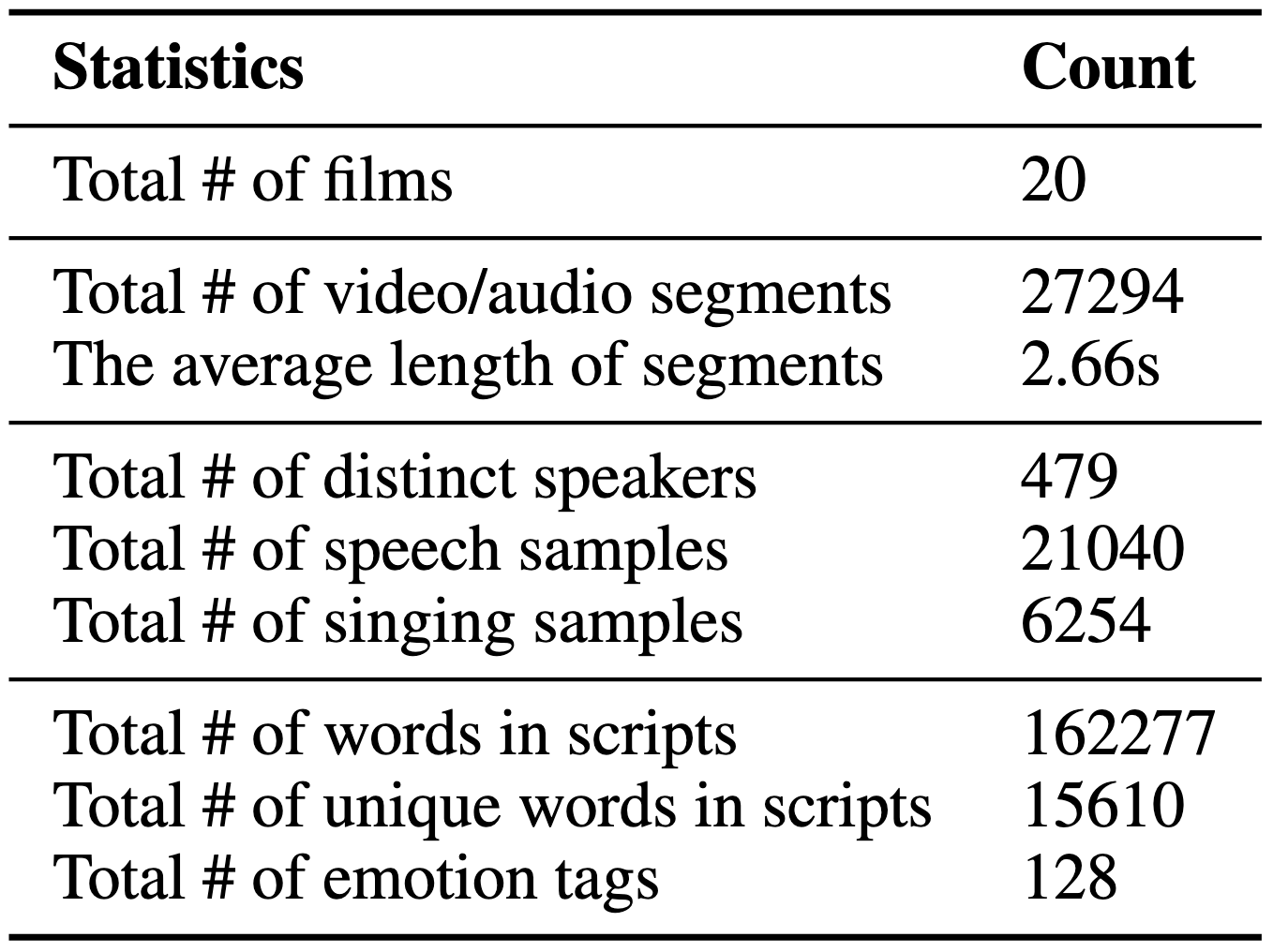 Emosical Statistics