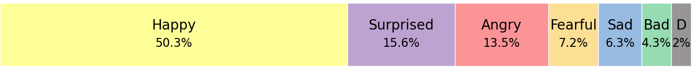 Primary Emotions of Emosical