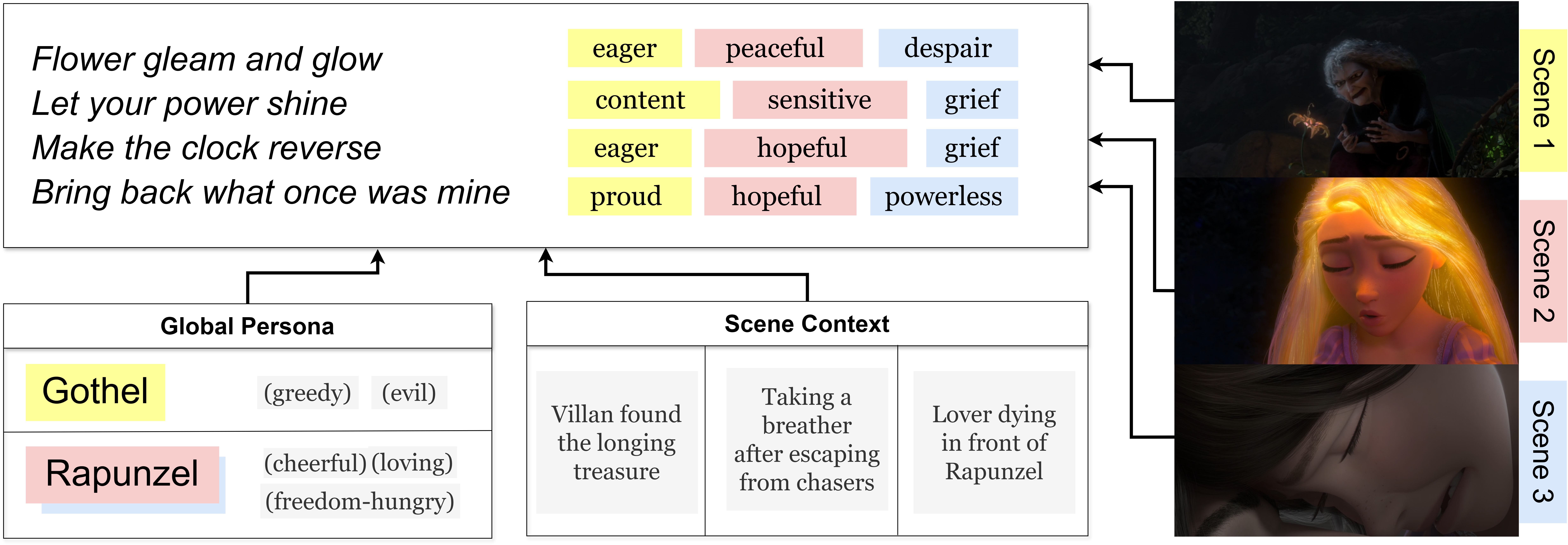 Emotion Inferring Process